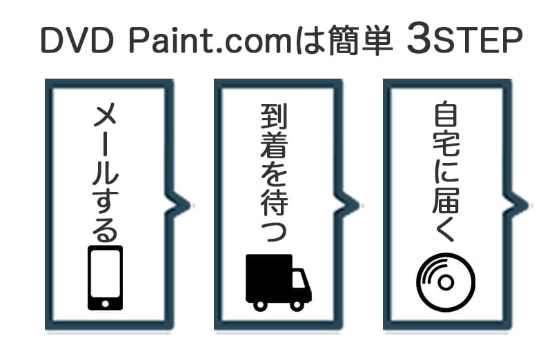 DVD Paint.comの注文から到着までの流れ