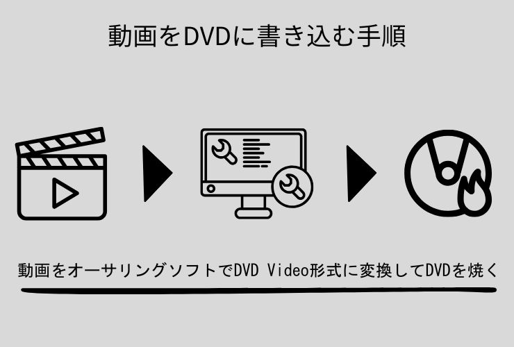 スマホ動画をDVD-Videoへ変換して書き込む流れ